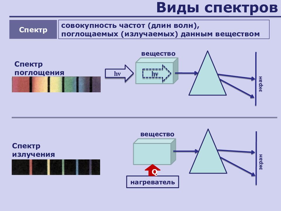 Определение видов спектров