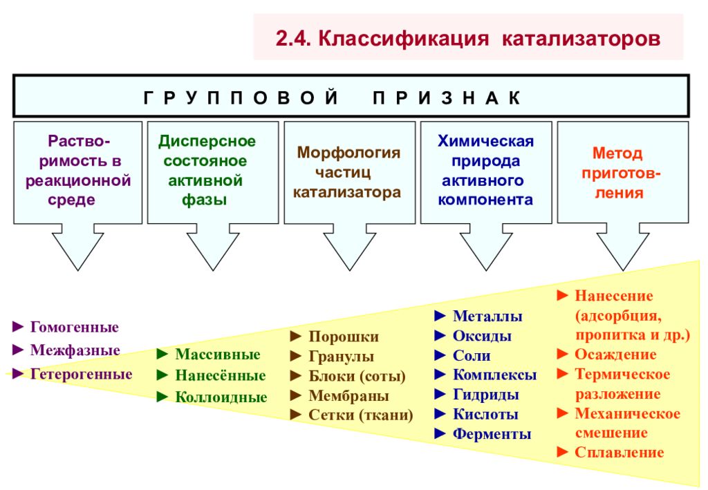 Реферат на тему классификация. Классификацию катализаторов и катализа.. Классификация гетерогенных катализаторов. Классификация катализаторов в химии. Классификация по катализатору.