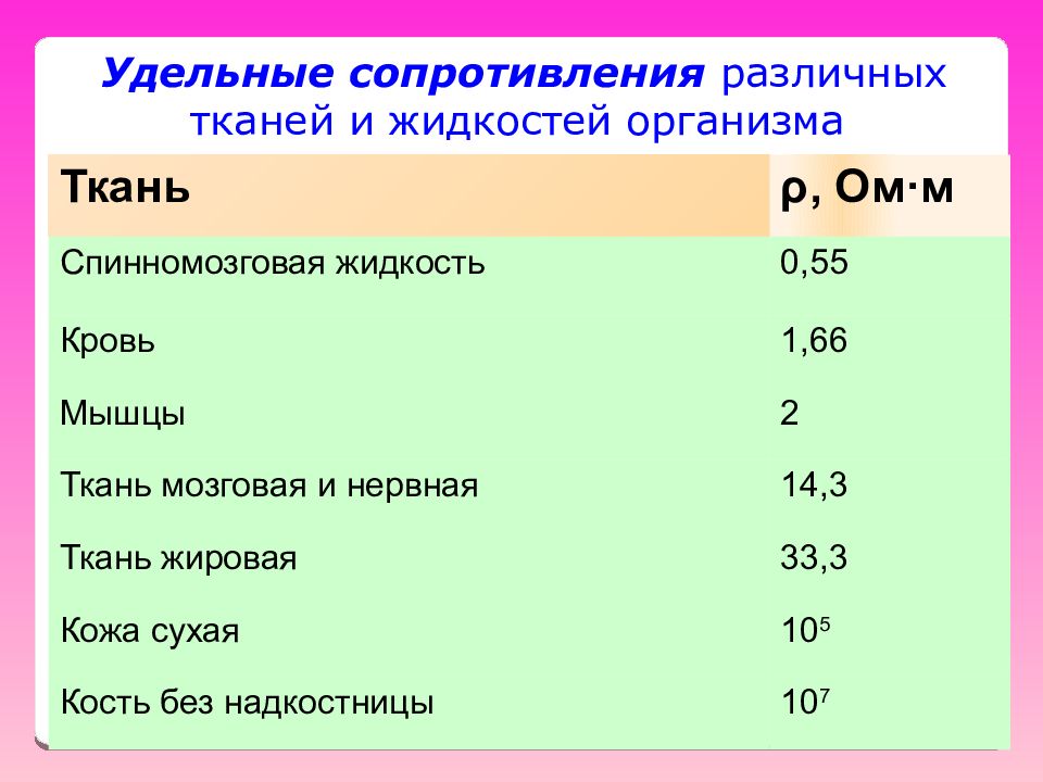 Сопротивление человеческого тела. Электрический импеданс биологической ткани. Электрическое сопротивление биологической ткани. Электрические свойства тканей. Удельное сопротивление различных тканей и жидкостей организма.