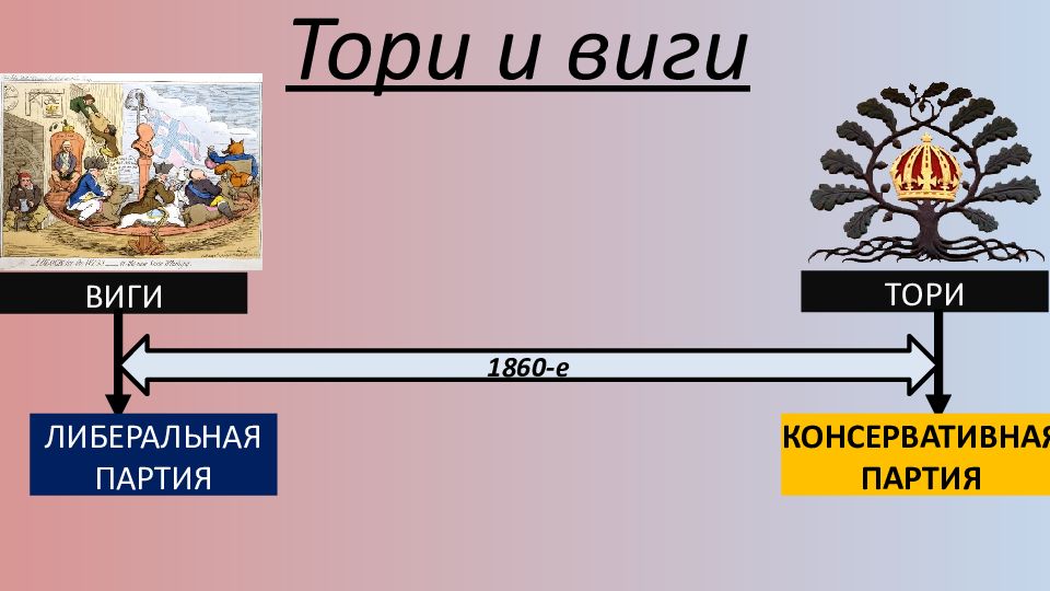 Тори виги таблица. Тори и Виги в Англии 17 век. Виги и Тори в Англии в 18 веке. Партии Великобритании Тори и Виги. Виги партия в Англии.