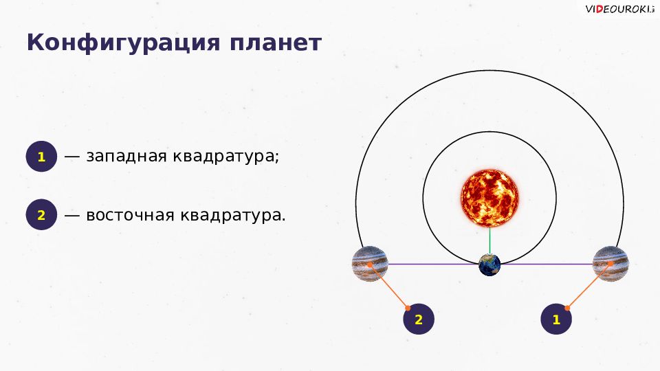 Конфигурация планет. Конфигурация планет квадратура. Восточная квадратура. Конфигурация планет синодический период. Конфигурации планет Восточная квадратура.