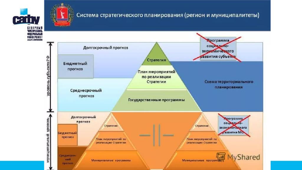 Планирование в системе управления. Система стратегического планирования. Система стратегического планирования в РФ. Система стратегического планирования схема. Система документов стратегического планирования в РФ.