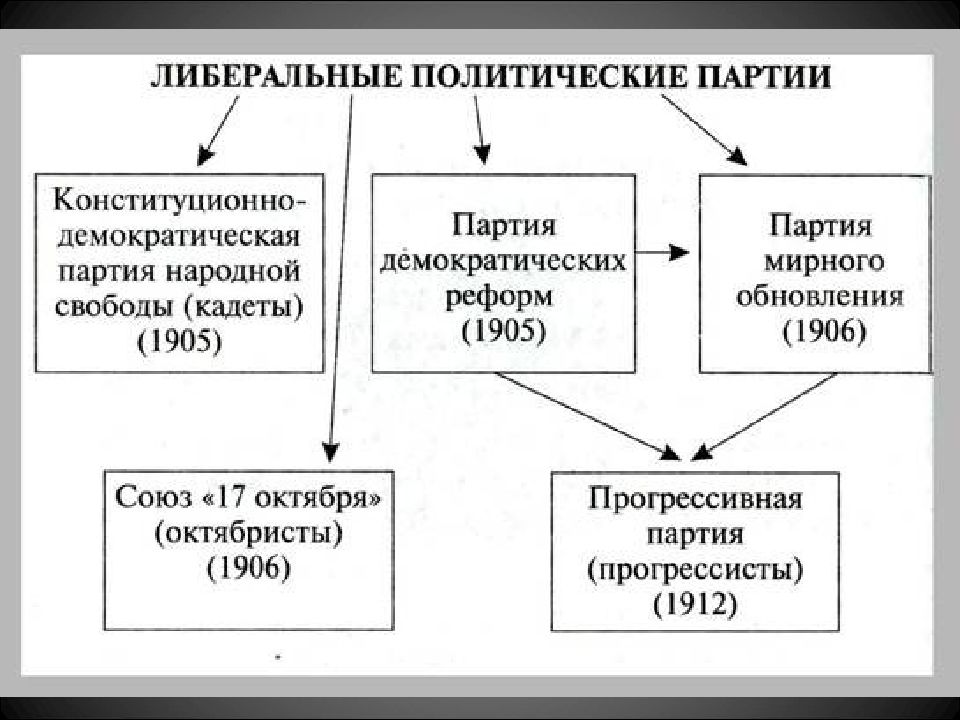 Партии рф схема