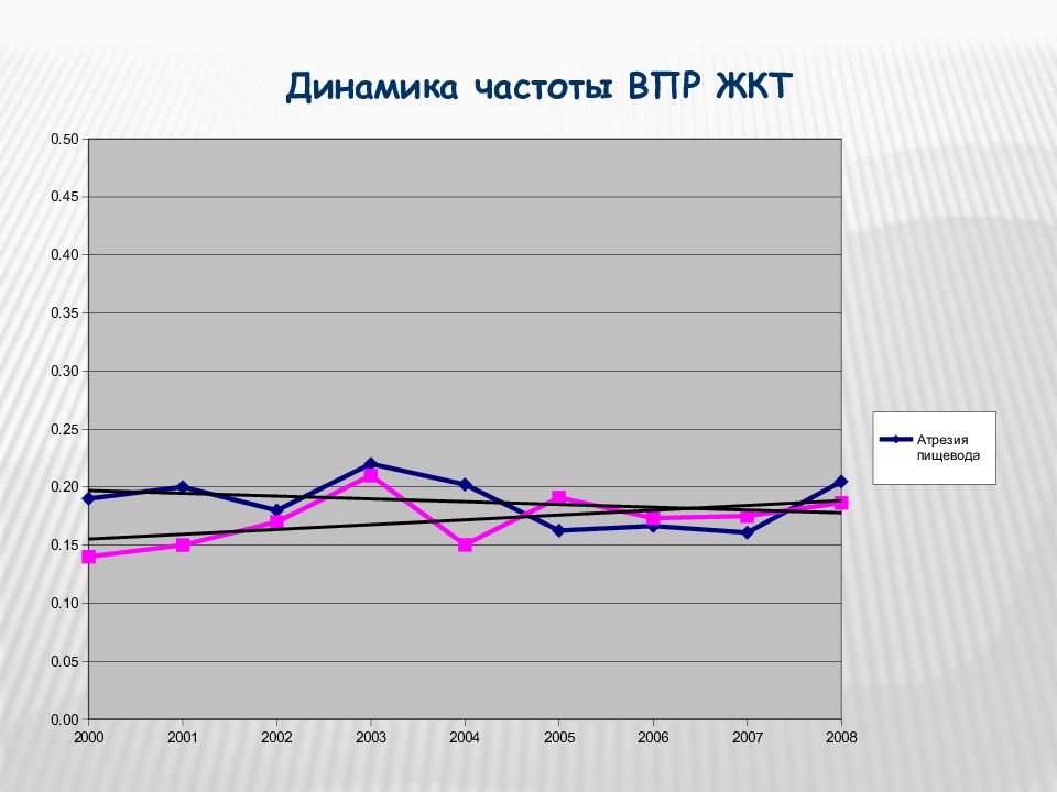 Частота динамика. Мониторинг врожденных пороков развития. Частоты динамика. Мониторинг врожденных пороков ЖКТ.