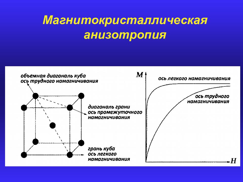 Легкая ось. Кубическая магнитная анизотропия. Анизотропия намагничивания. Анизотропия металлов. Ось легкого намагничивания.