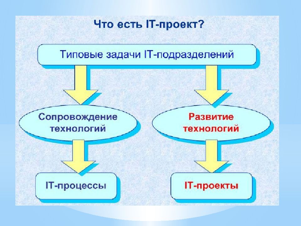 0 проекте. Типовые задачи управления проектом.