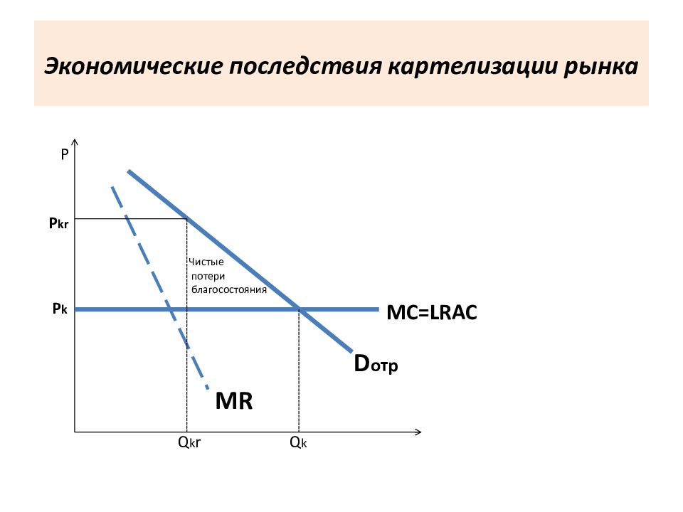 Экономические последствия города. Экономические последствия. Чистые потери благосостояния. Экономические последствия рисунок. Доход картеля экономика.
