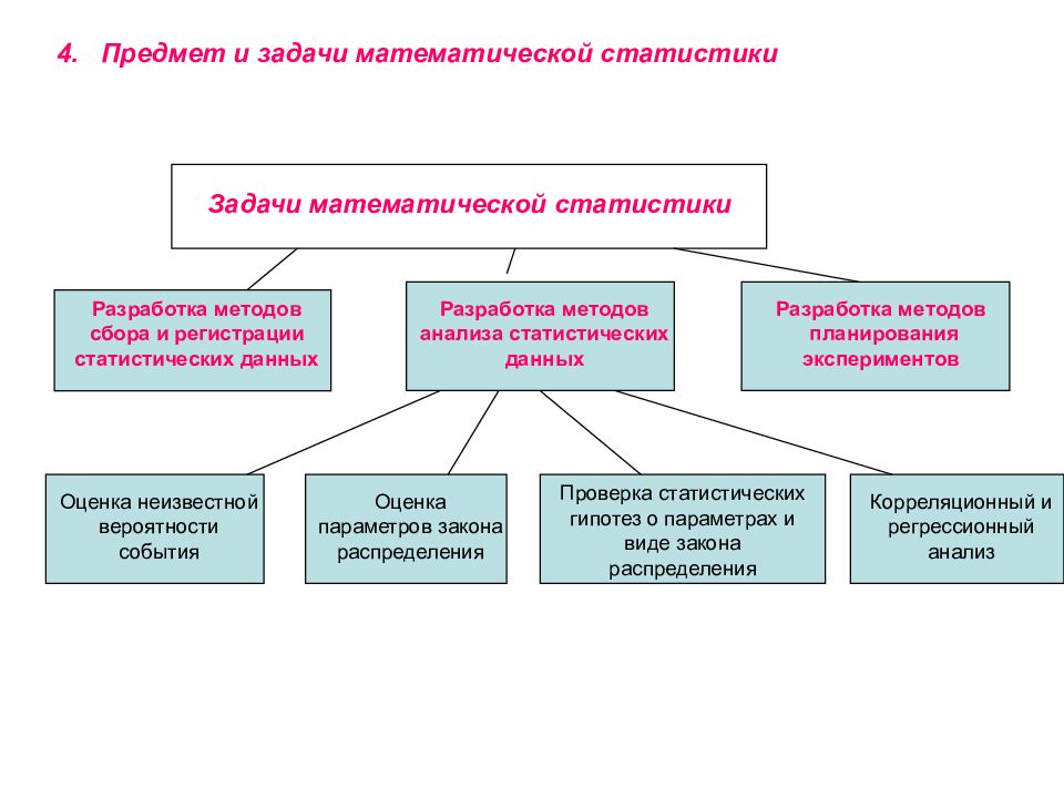 Задачи математической статистики. Статистический метод задачи. Предмет и задачи математической статистики. Основные задачи математической статистики. Понятие о задачах математической статистики.