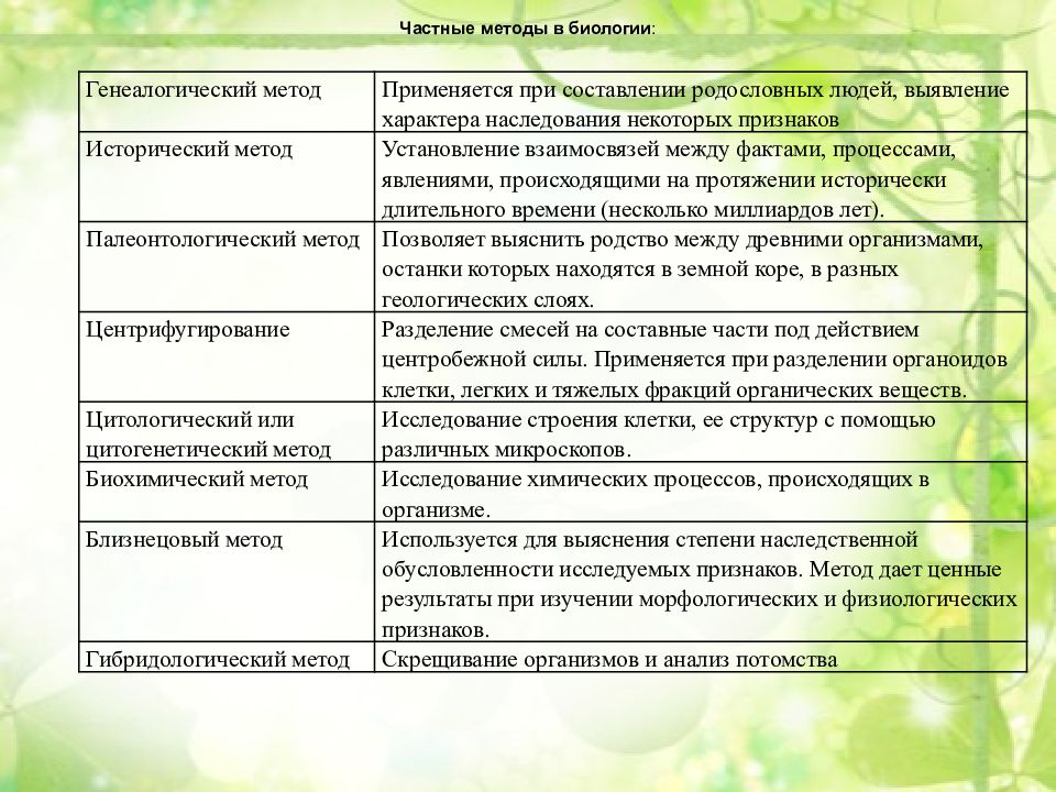 Методы биологических исследований значение биологии презентация 9 класс пасечник