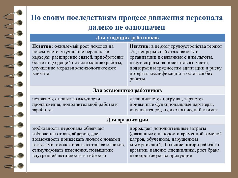 Управление движением персонала. Процесс движения кадров. Мобильность кадров. Содержание управления мобильностью кадров. Движения кадров положительные последствия.