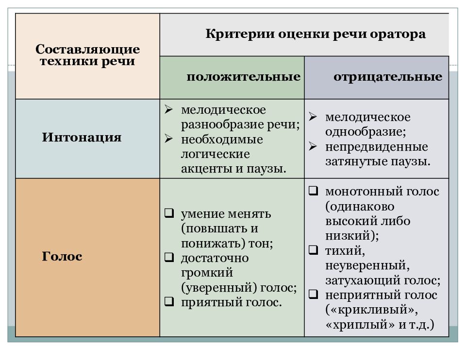 Речевая оценка. Критерии анализа речи оратора. Оценка публичного речи критерии. Критерии оценки публичного выступления оратора. Критерии оценивания ораторского выступления.