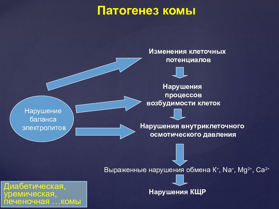 Кома краткое содержание. Кома патофизиология. Механизмы комы. Механизмы комы патология. Важнейший механизм в развитии комы.