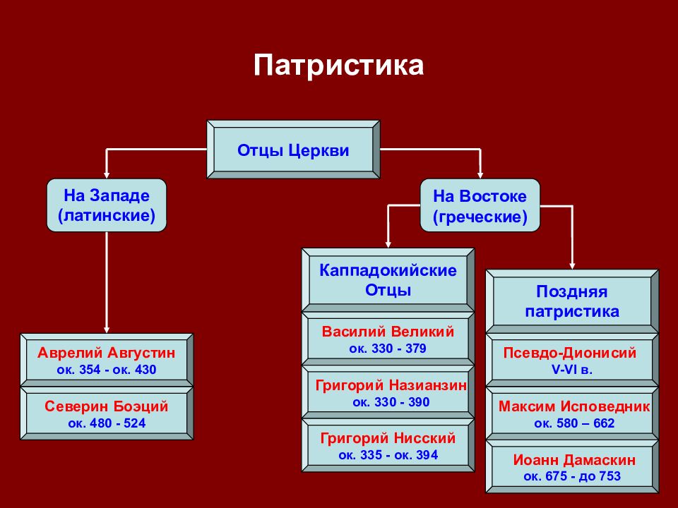 Перечислите отцов церкви