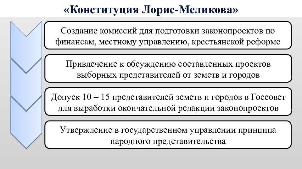 Одобрение александром 2 проекта лорис меликова