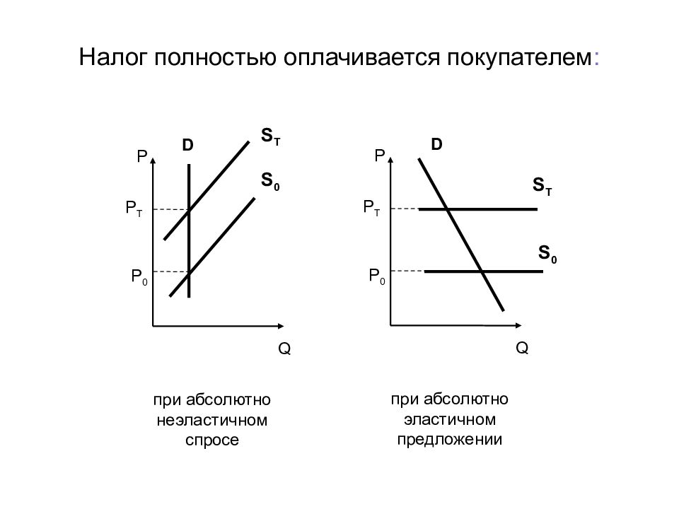 Спрос s. Абсолютно эластичное предложение. При абсолютно эластичном спросе:. Налог при эластичном спросе. Налог при абсолютно эластичном предложении.