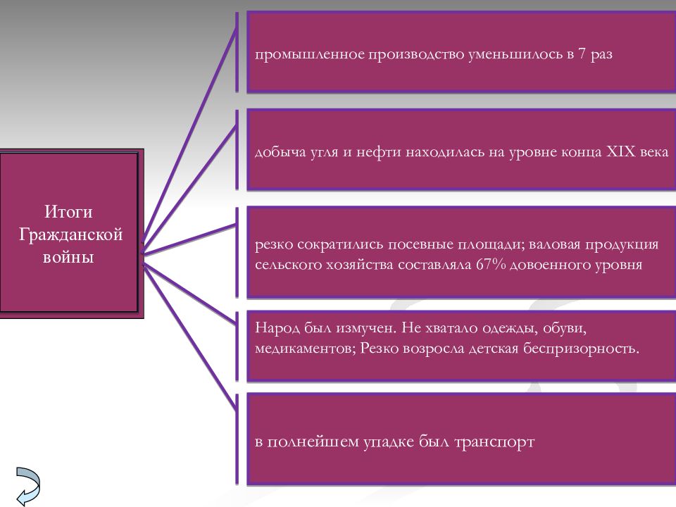 Гражданская война в россии 1917 1922 презентация 10 класс торкунова