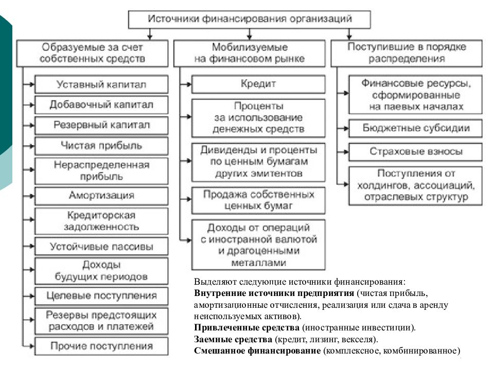 Источника финансирования компании. Внутренние источники финансирования предприятия. Чистая прибыль внутренние источники. Внутренние источники финансирования чистая прибыль. Виды долгосрочных источников финансирования организации.