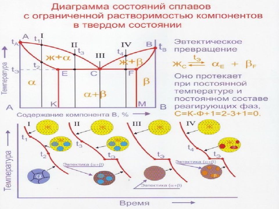 Диаграмма состояния твердого сплава. Диаграмма состояния сплавов с ограниченной растворимостью. Диаграмма состояния с ограниченной растворимостью компонентов. С ограниченной растворимостью компонентов в твердом состоянии. Диаграмма состояния компонентов в твердом состоянии.