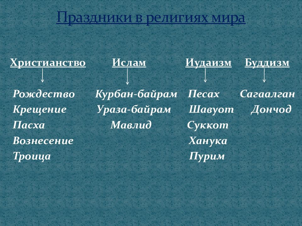 Найти в религии. Основные праздники христианства Ислама буддизма. Праздники разных религий. Праздники христианства Ислама буддизма иудаизма. Праздники в различных религиях мира.