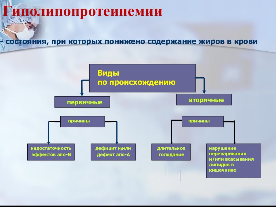 Нарушение липидного обмена презентация патофизиология