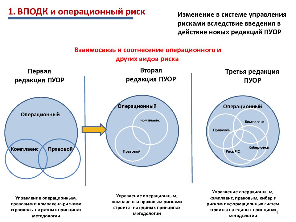 Изменение рисков