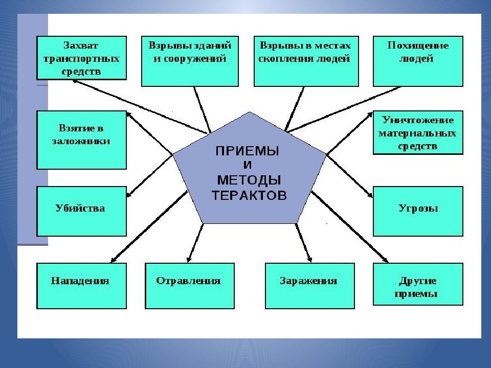 Глобальная угроза терроризма 10 класс