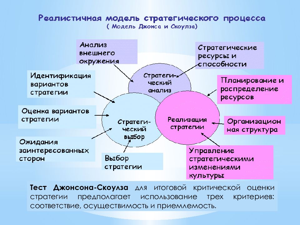 Анализ джонсона. Модель стратегического процесса Джонсона и Скоулза. Реалистичная модель стратегического процесса Джонсона и Скоулза. Тест Джонсона Скоулза. Модель стратегических сетей.