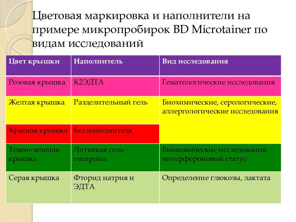 Подготовка к методам исследования. Подготовка к лабораторным методам исследования. Подготовка пациента к лабораторным методам исследования. Подготовка пациента к лабораторному методу исследования. Подготовка больного к лабораторным исследованиям.