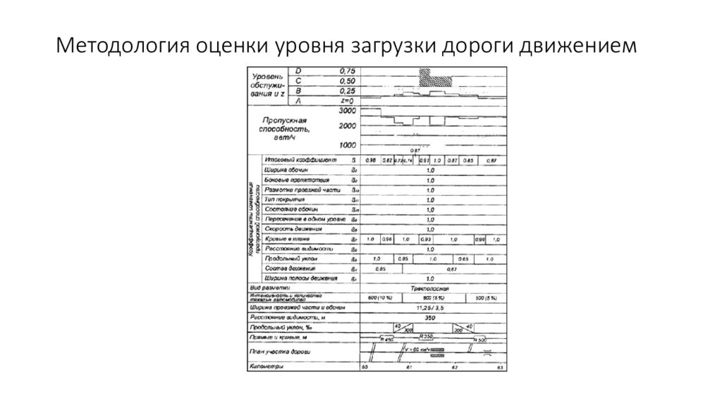 Баллы загруженности дорог. Уровни загрузки автомобильных дорог. Уровень загрузки дороги движением. Уровень загрузки автомобильной дороги. Максимальный уровень загрузки дороги движением.