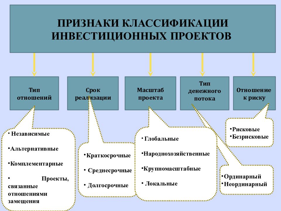 Виды инвестиционных проектов и требования к их разработке