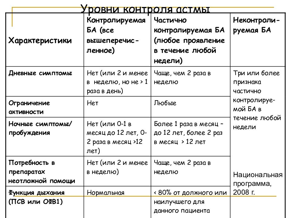 Питание при бронхиальной астме