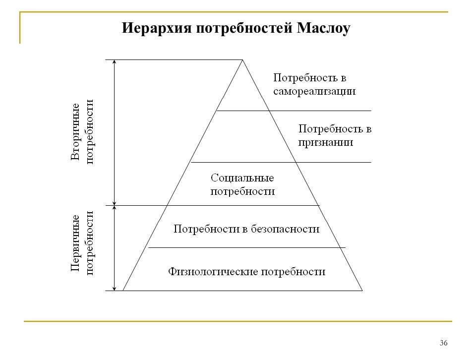 Иерархия потребностей. Иерархия мотивов Маслоу. Теория Маслоу схема. Иерархия потребностей по а Маслоу схема. Изобразите схематически иерархию потребностей по а. Маслоу..