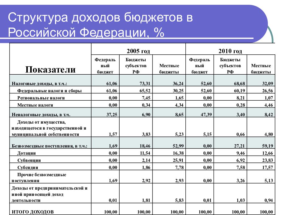 Проект муниципального бюджета муниципального образования