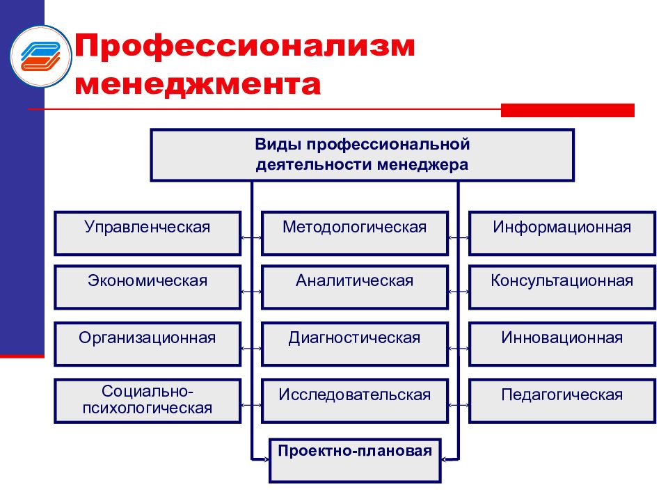 Менеджер виды. Виды профессиональной деятельности менеджера. Виды деятельности в менеджменте.