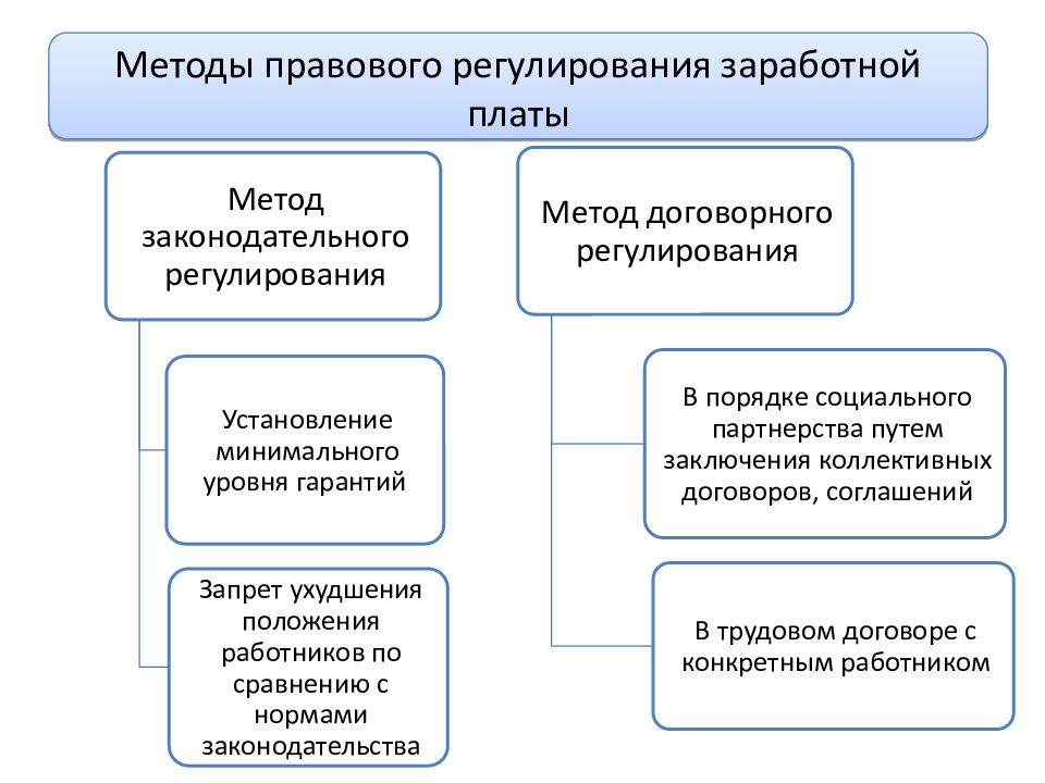 Правовое регулирование оплаты труда презентация