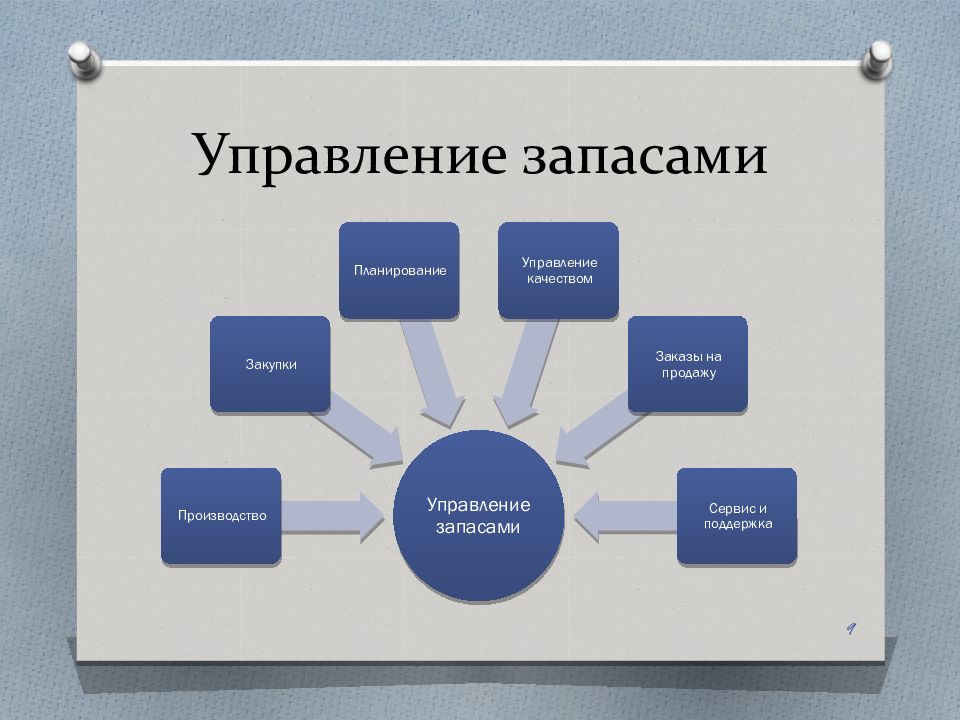 Управление товарными запасами схема