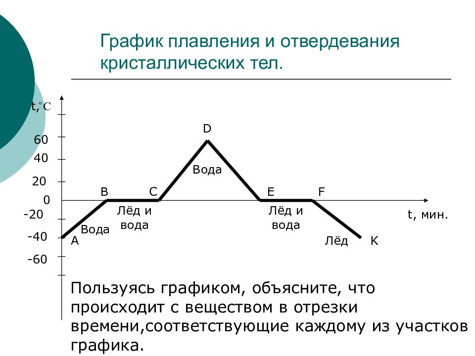 Температура плавления на графике