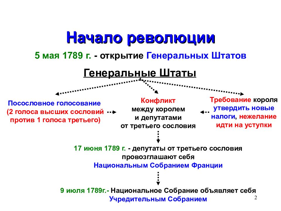 Великая французская революция 1789 1799 презентация