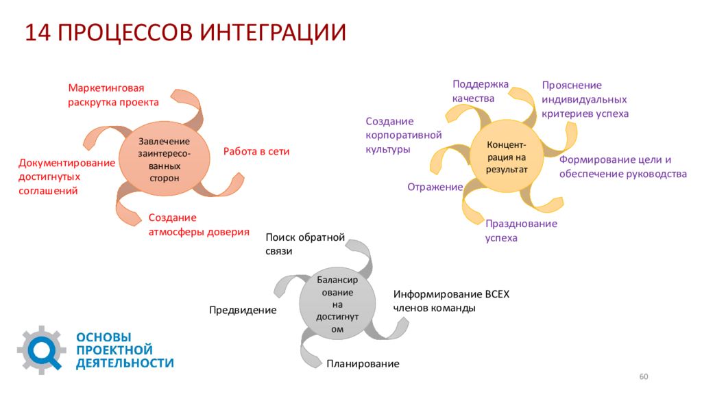 Интегрированный процесс. Процесс интеграции проектной команды. Обратный процесс интеграции. Бог продвижения проектов. Информирование всех членов команды.