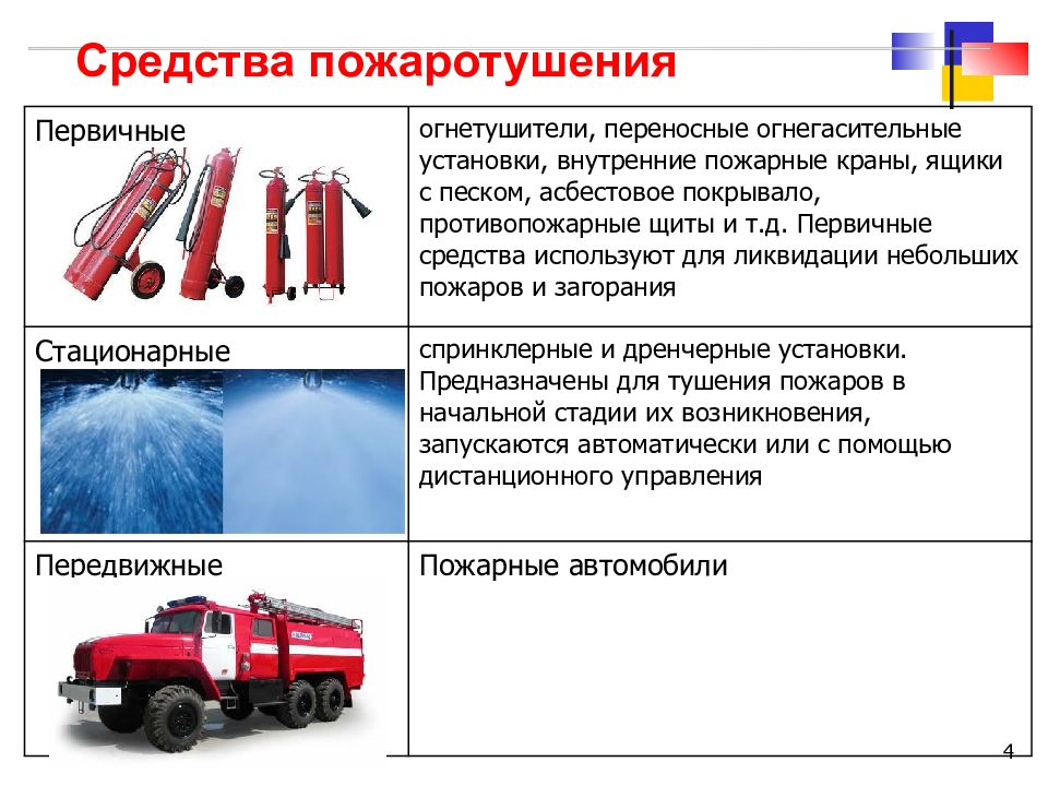 Первичные средства пожаротушения схема