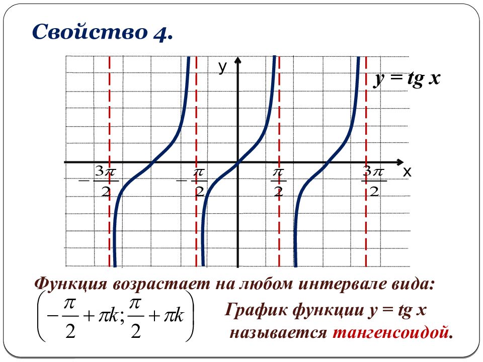 Функция тангенс и котангенс и их графики презентация 10 класс