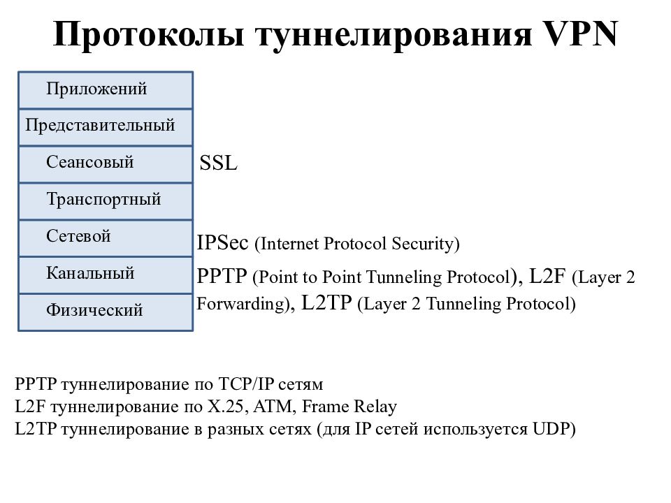 Протокол ев. IPSEC протоколы шифрования. Сравнение протоколов VPN таблица. Протоколы виртуальных частных сетей. Протоколы туннелирования.