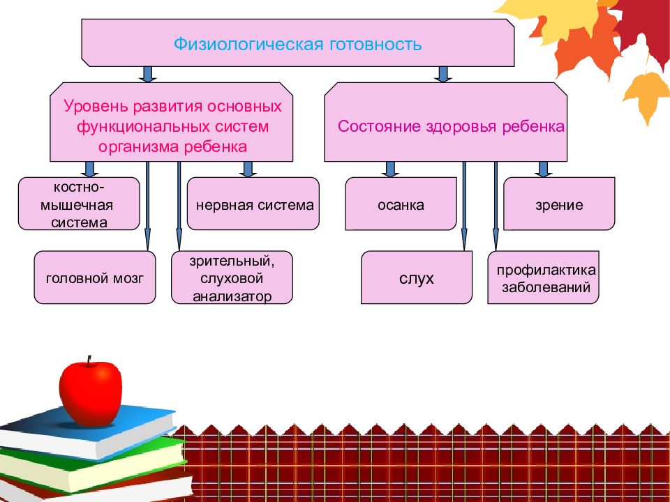 Готовность ребенка к обучению в школе схема