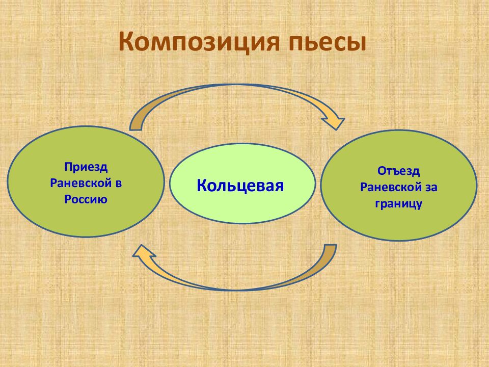 Схема вишневый сад чехов