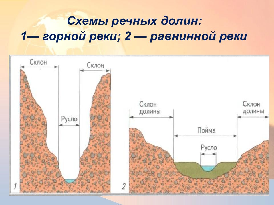 Речная долина. Схема Речной Долины горной реки. Строение Речной Долины горной реки. Схемы речных Долин. Строение Речной Долины схема.