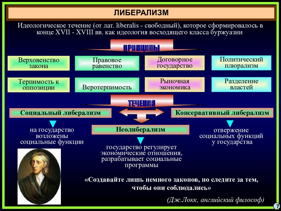 Политические течения. Представители политических идеологий. Идеологии в современных странах. Современный либерализм. Либеральная теория.