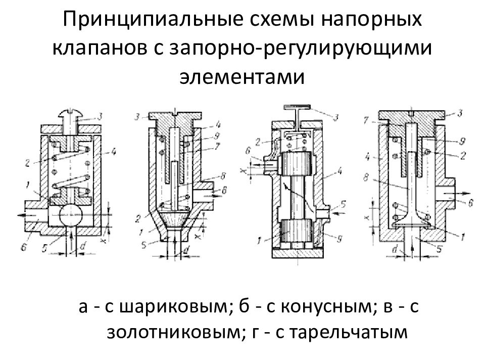 ОСНОВЫ И ЭЛЕМЕНТЫ ГИДРАВЛИЧЕСКОГО ПРИВОДА Принципиальные схемы напорных клапанов с запорно-регулирующими элементами