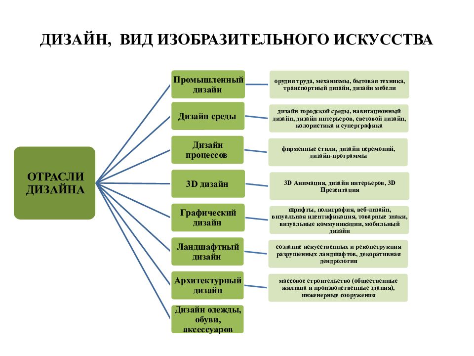 Сколько отраслей дизайнера. Виды дизайна. Классификация видов дизайна. Виды дизайна таблица. Отрасли дизайна.