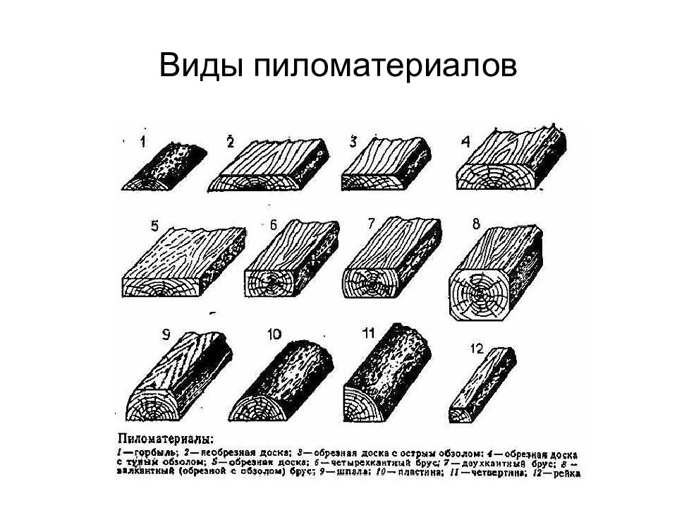 Название пиломатериалов. Основные типы пиломатериалов хвойных пород. Виды пиломатериалов схема. Виды пиломатериалов обапол. Назовите основные виды пиломатериалов.