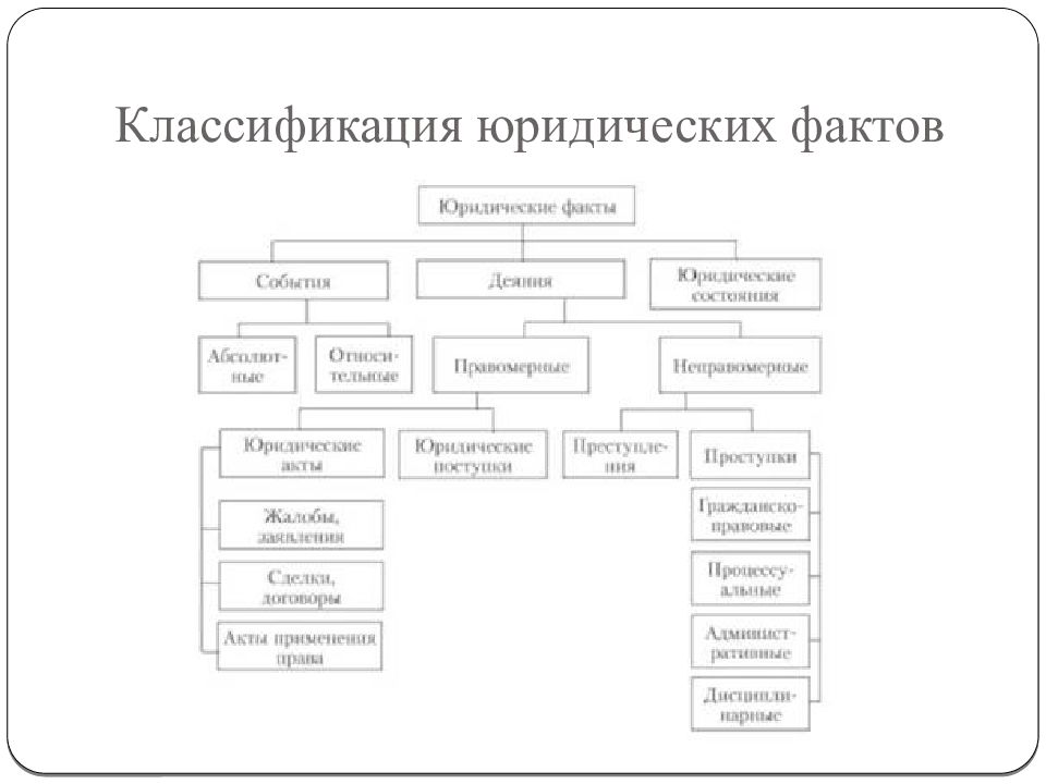 Юридические факты презентация